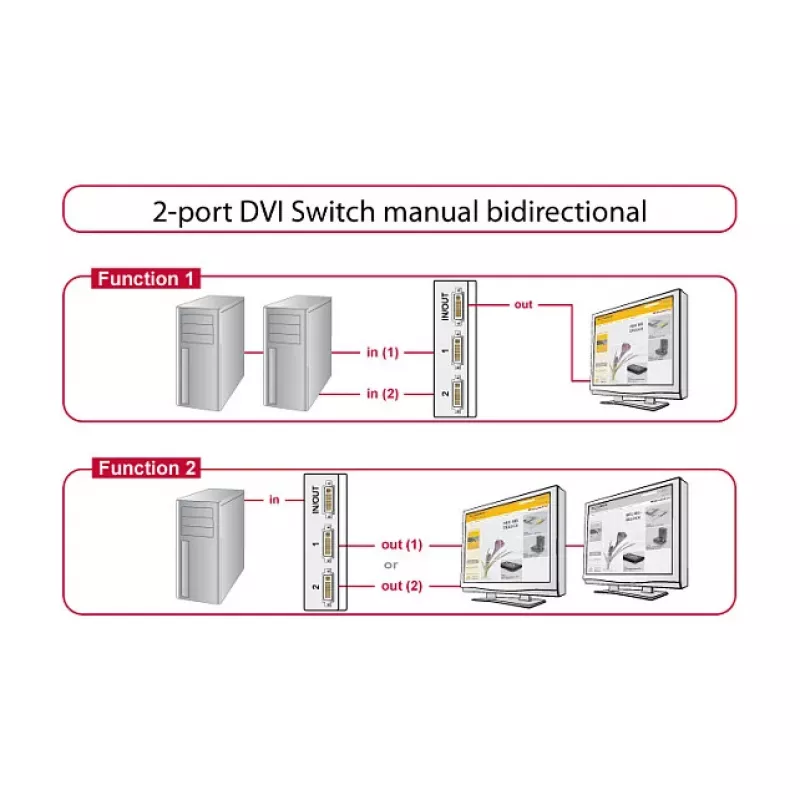 Videokytkin DVI DeLOCK 87664