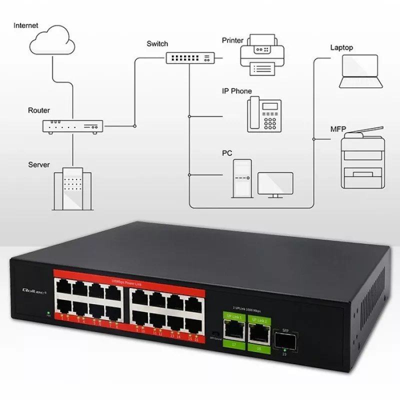 Ethernet PoE -kytkin QOLTEC 16x RJ45, 2x RJ45 uplink, 1x SFP (MPN 52291)