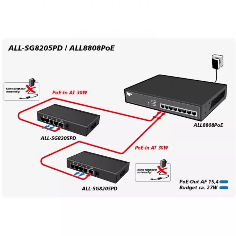 Hallitsematon kytkin ALLNET ALL-SG8205PD