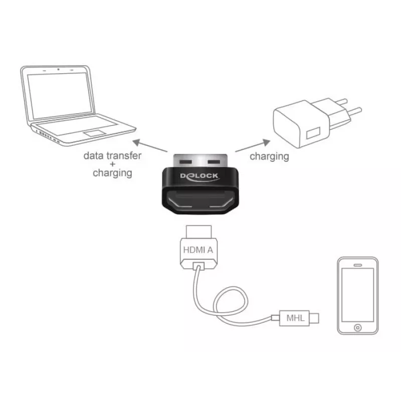 Delock MHL-sovitin HDMI-A naaras > USB Type-A uros musta