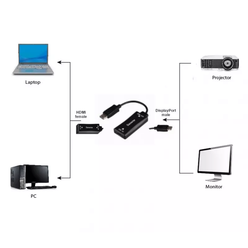 Videokaapelisovitin GEMBIRD A-HDMIF30-DPM-01 HDMI Type-A – DisplayPort 0,15 m musta