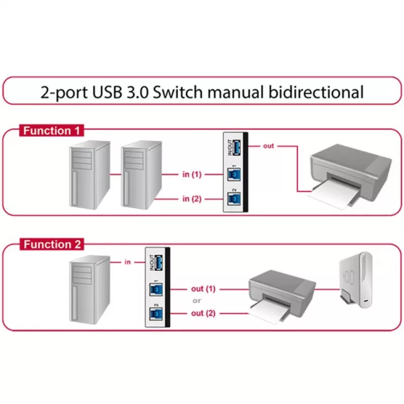 DeLOCK 87667 USB 3.0 2-porttinen kaksisuuntainen jakokytkin