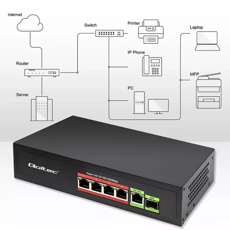 Ethernet PoE -kytkin QOLTEC 52296 — 4x RJ45 PoE-porttia, 1x RJ45 uplink
