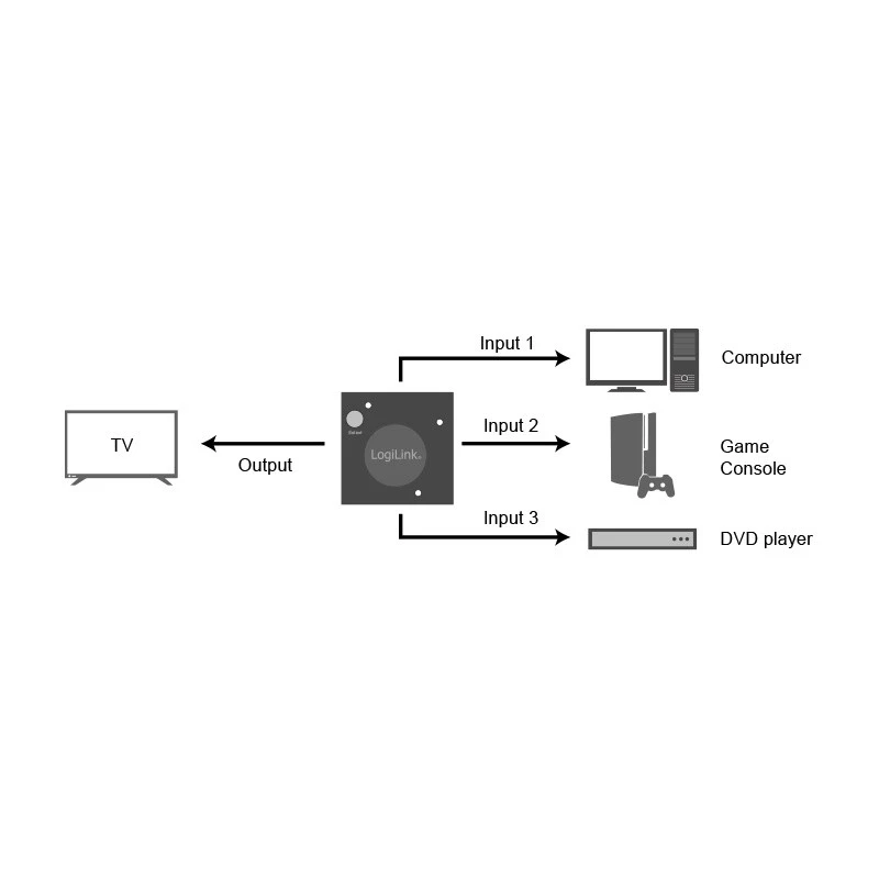HDMI-kytkin LogiLink HD0041