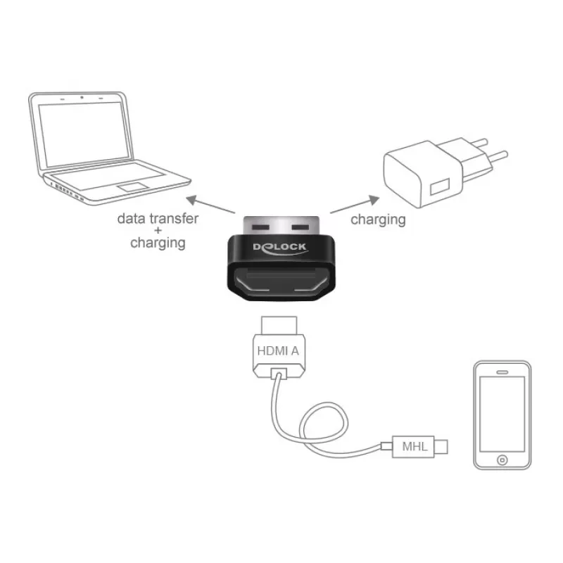 Delock MHL-sovitin HDMI-A naaras > USB Type-A uros musta