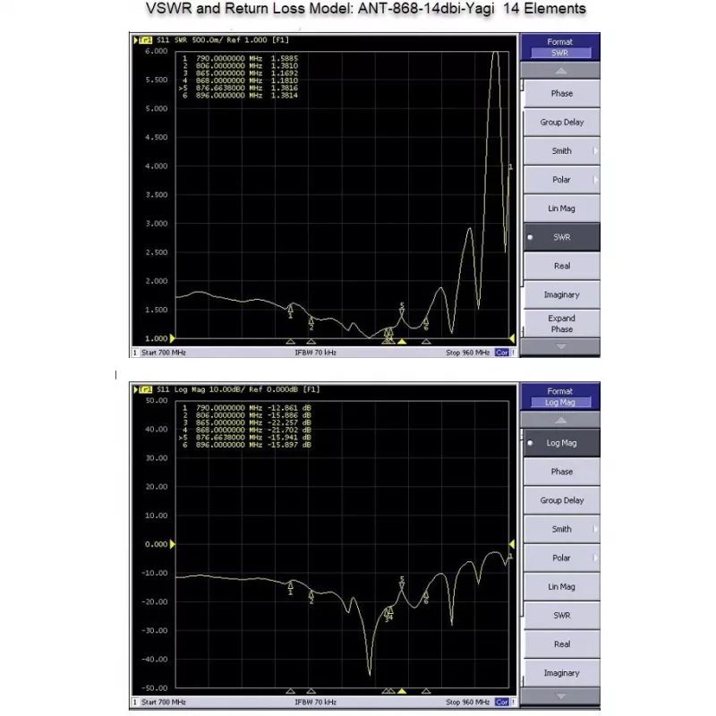 Suuntaava Yagi-antenni ALLNET ANT-868-14dbi-Yagi 868 MHz 14 dBi N-liitin