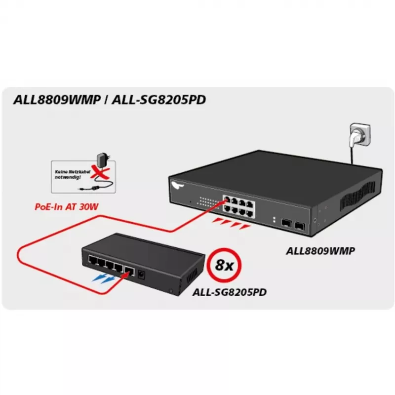 Hallitsematon kytkin ALLNET ALL-SG8205PD