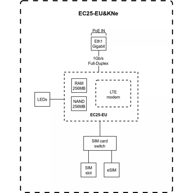 Net Router IoT-yhdyskäytävä LTE4/KNOT EC25-EU&KNE Mikrotik