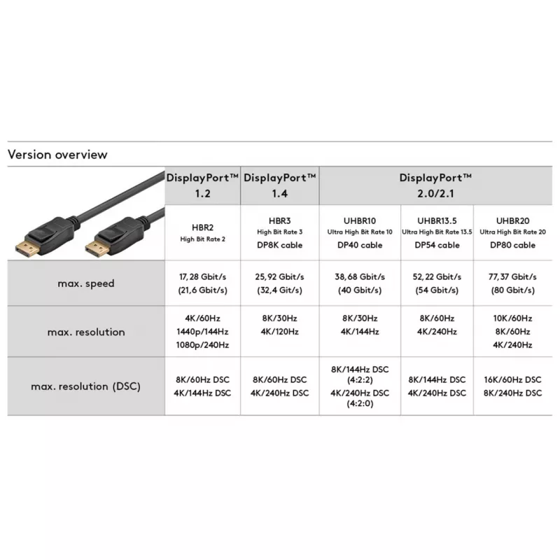 Goobay 74762 - DisplayPort 2.1 -kaapeli 16K 60Hz 3,0 m - kaapeli - audio/multimedia (74762)