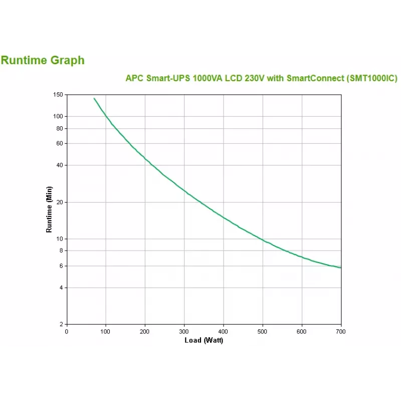 APC Smart-UPS SMT1000IC – 8x C13, USB, SmartConnect, 1000VA, Line-Interactive, 1 kVA, 700 W, sini, 151 V, 302 V
