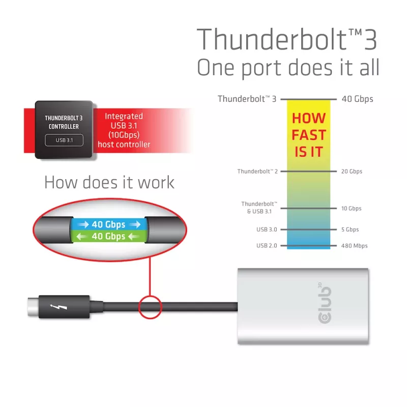 Sovitin CLUB3D Thunderbolt 3 – kahden HDMI 2.0