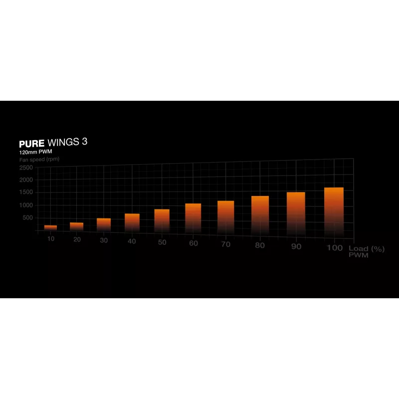 be quiet Pure Wings 3 120mm PWM tietokonekotelon tuuletin 12 cm musta 1 kpl