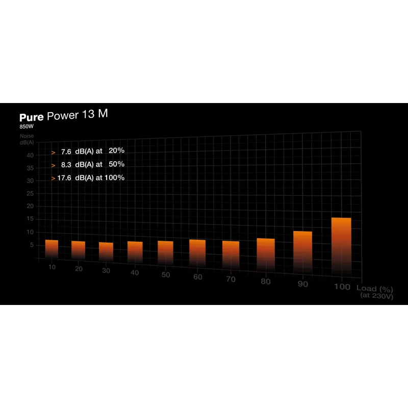 be quiet Pure Power 13 M | 850W virtalähde 20+4 pin ATX ATX musta