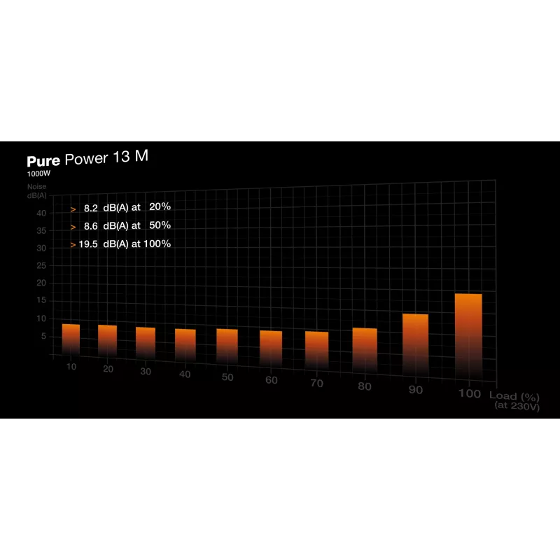 be quiet Pure Power 13 M | 1000W virtalähde 20+4 pin ATX ATX musta