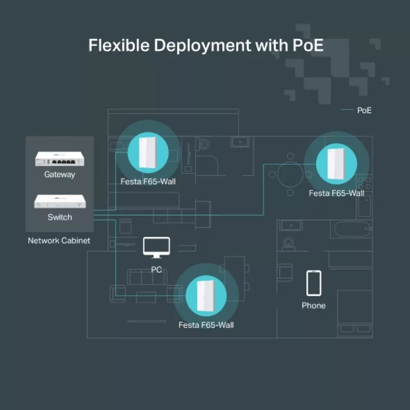 TP-Link Festa F65-Wall 3000 Mbit/s valkoinen Power over Ethernet (PoE)