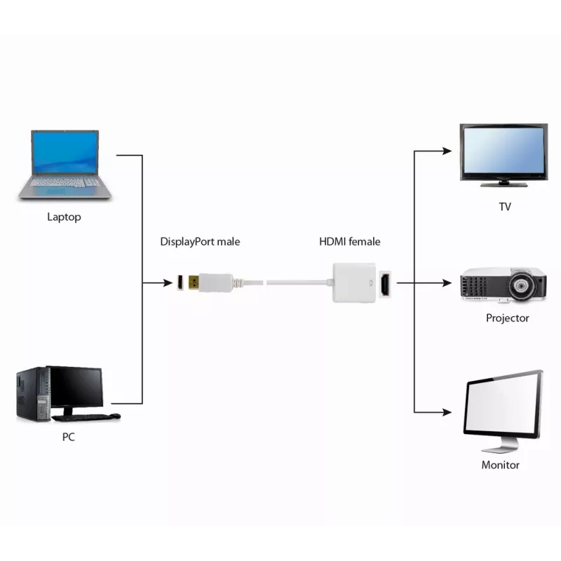 GEMBIRD DisplayPort-HDMI-sovitinkaapeli – valkoinen