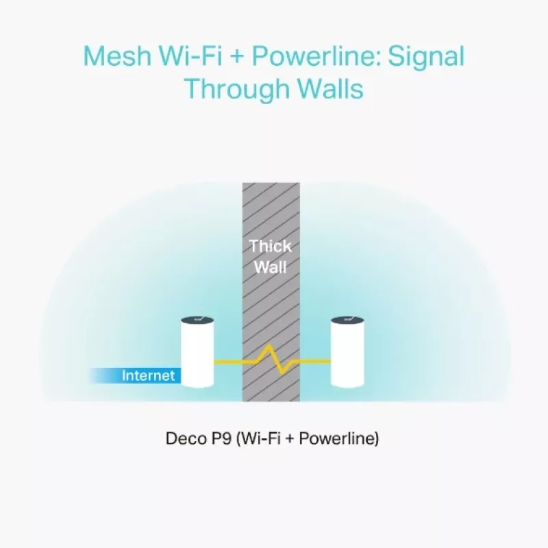 TP-Link AC1200 + AV1000 Whole Home Hybrid Mesh Wi-Fi -järjestelmä, 2 kpl:n pakkaus