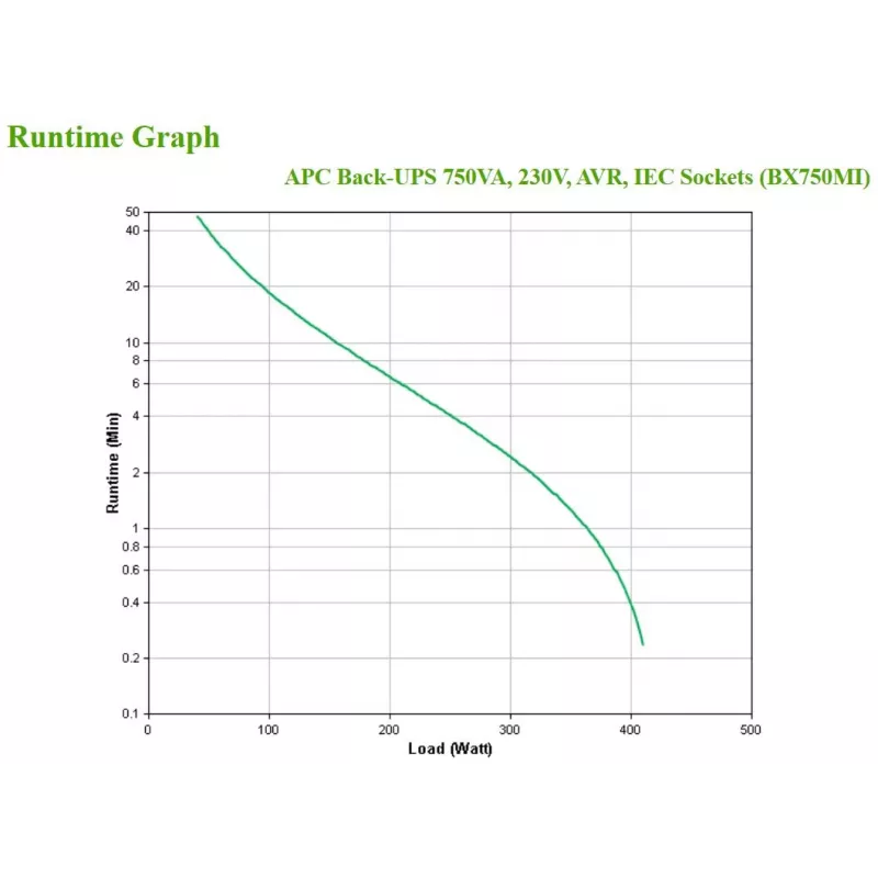 APC Back-UPS BX750MI - 750VA, 4x C13, USB, Line-Interactive, 0.75 kVA, 410 W, sini, 140 V, 300 V