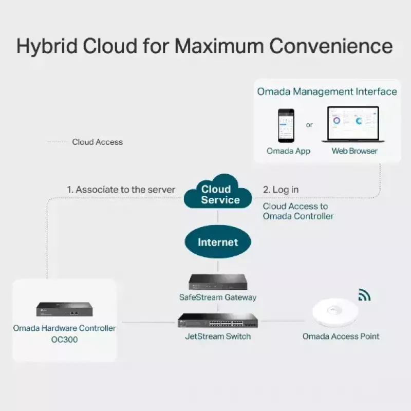 Laitteisto-ohjain TP-Link Omada OC300