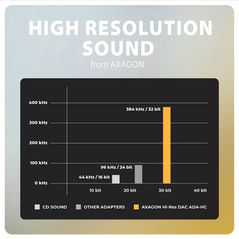 Axagon ADA-HC USB-C - 3,5 mm liitäntä – Hi-Res DAC -audiosovitin, 384 kHz/32 bit, stereo