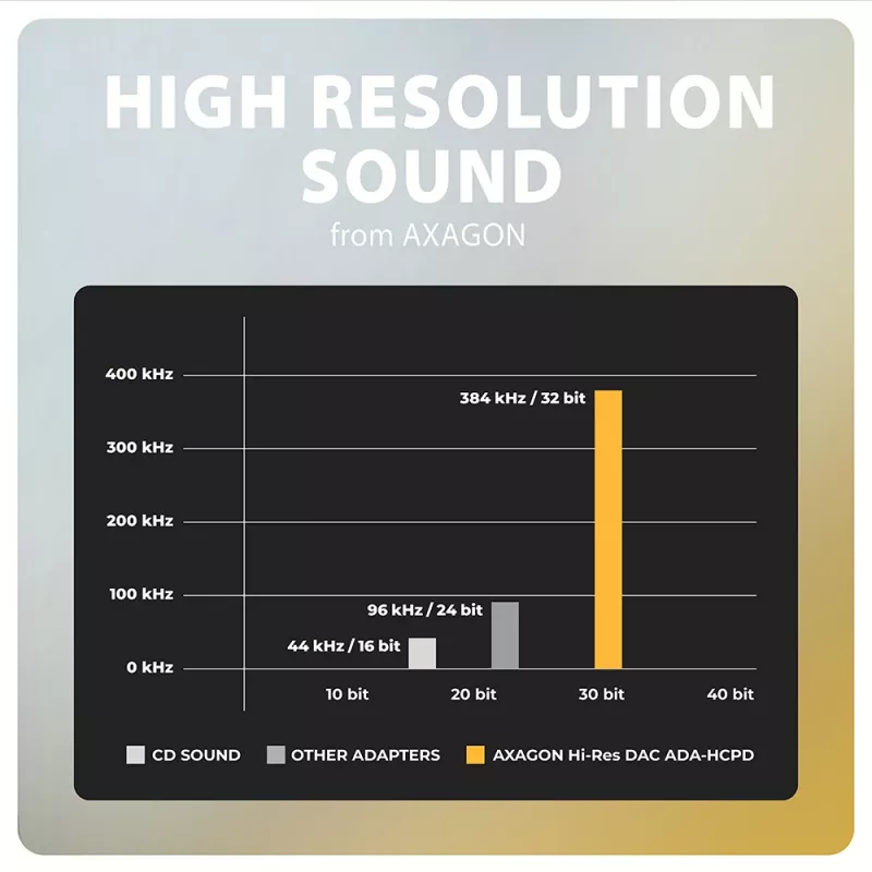Axagon ADA-HCPD USB-C - 3,5 mm liitäntä – Hi-Res-DAC-audiosovitin, 384 kHz/32 bit, PD 60 W 3 A
