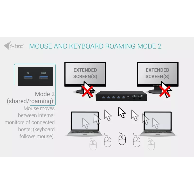 ITEC i-tec USB-C KVM Dock PRO kolmelle isäntälaitteelle, dual-video, 2x Power Delivery (max. 92W), USB 3.2, 10 Gbit/s, Gigabit-Ethernet