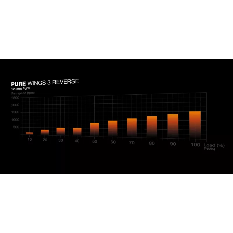 be quiet! Pure Wings 3 120mm | PWM Reverse Triple-Pack -tietokonekotelon tuuletin 12 cm musta 3 kpl