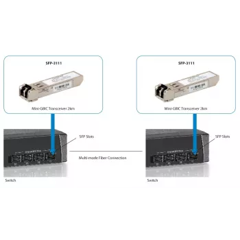 LevelOne 1.25Gbps monimuotokuitu SFP-lähetin-vastaanotin, 2km, 1310nm