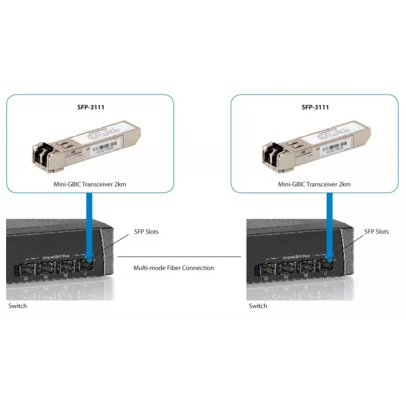 LevelOne 1.25Gbps monimuotokuitu SFP-lähetin-vastaanotin, 2km, 1310nm
