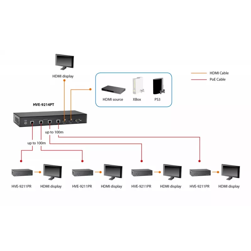 LevelOne HDMI over Cat.5 -vastaanotin, HDBaseT, 100 m, 802.3af PoE