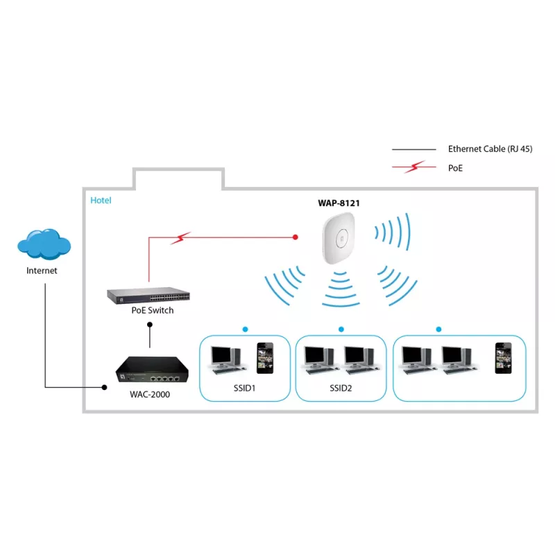 LevelOne AC750 Dual Band PoE -langaton tukiasema, kattoasennus, ohjainhallittu