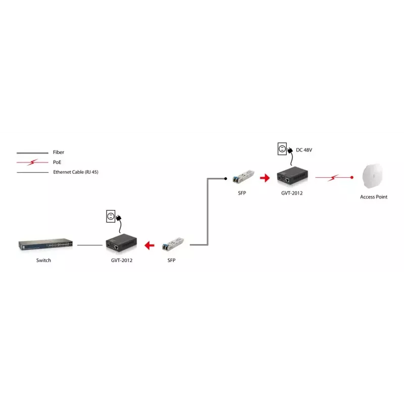 LevelOne RJ45-SFP Gigabit-mediakonvertteri, PoE PSE