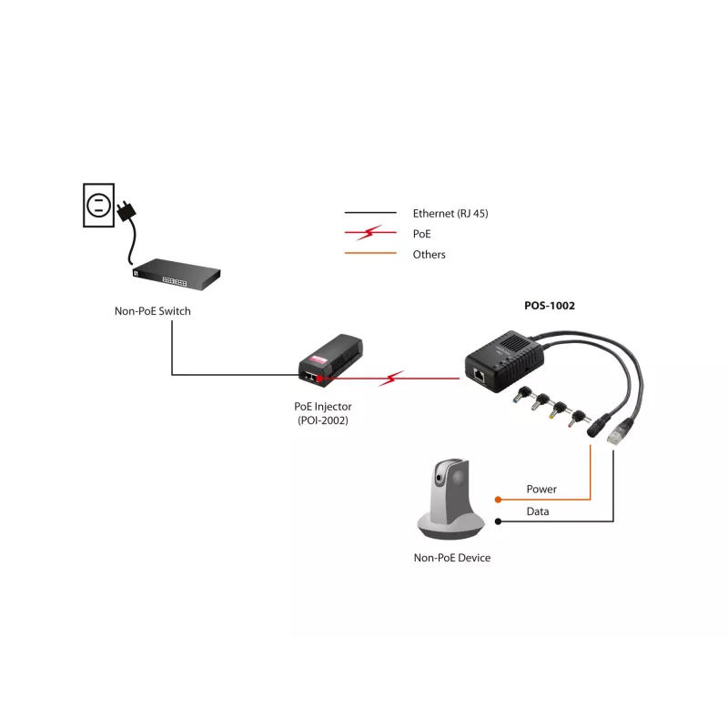 LevelOne Fast Ethernet PoE -jakaja, 802.3af PoE, 5-12V DC -lähtö