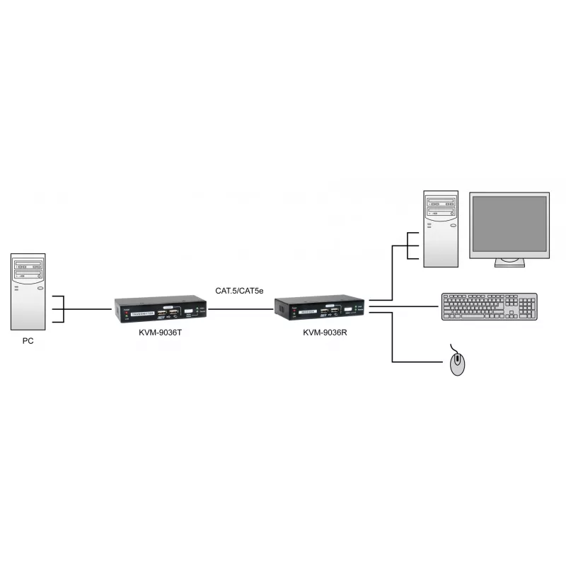 KVM Cat.5 -jatko LevelOne KVM-9036