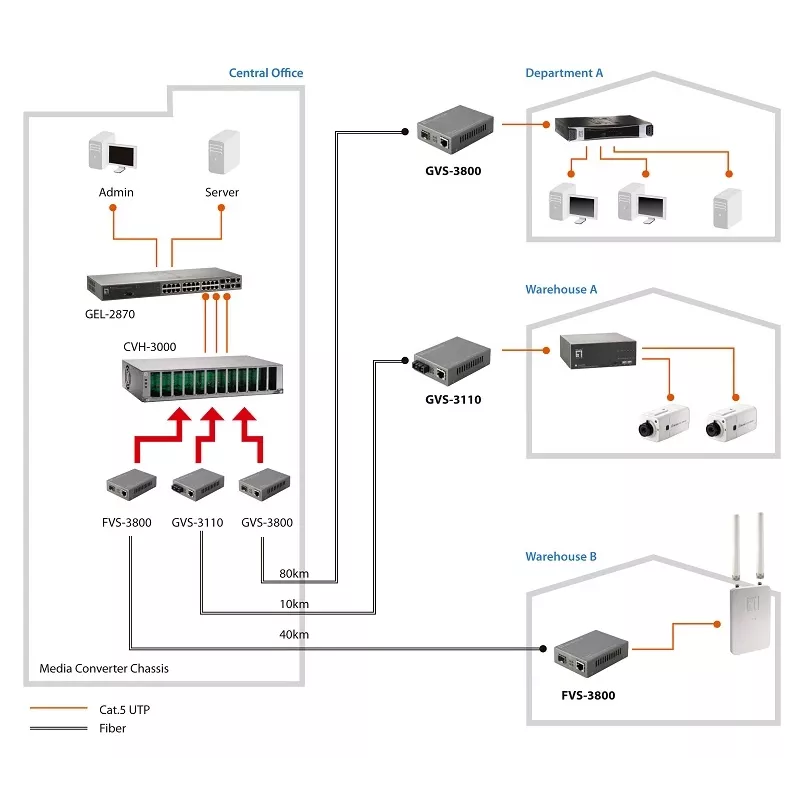 LevelOne RJ45-SC hallittava Fast Ethernet -mediakonvertteri, yksimuotokuitu, 20 km