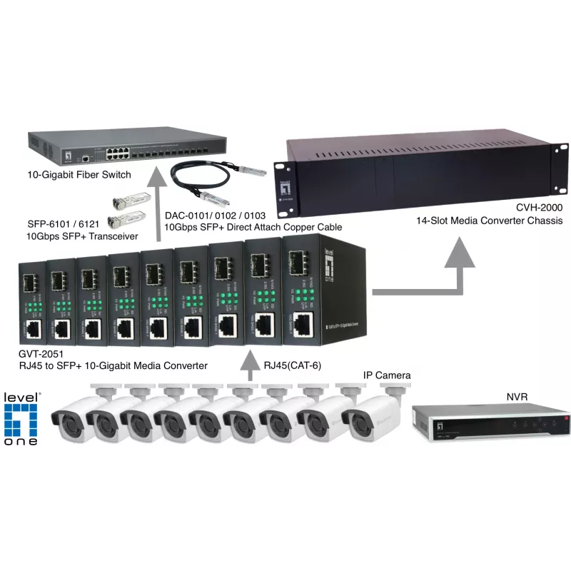 LevelOne RJ45–SFP+ 10 gigabitin mediamuunnin