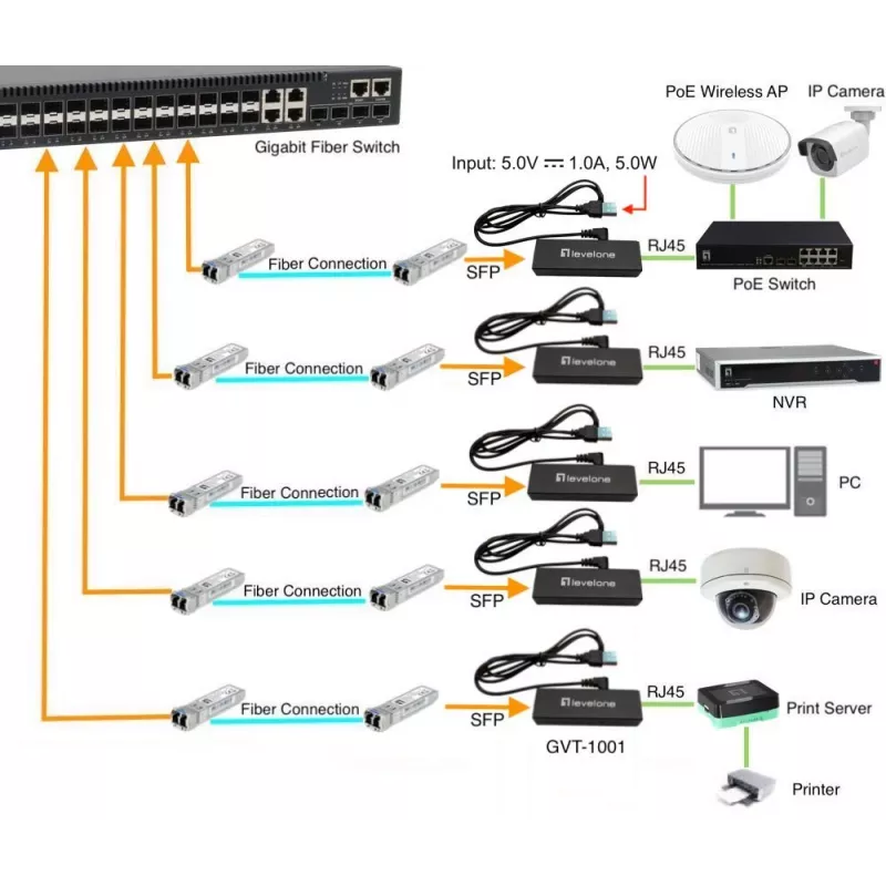 Mediamuunnin LevelOne GVT-1001 erittäin ohut RJ45–SFP