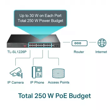 TP-Link 24-porttinen 10/100Mbps + 2-porttinen Gigabit hallitsematon PoE+-kytkin