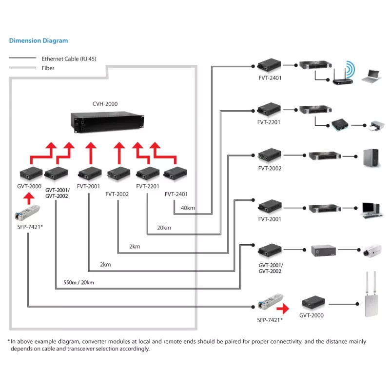 LevelOne RJ45-SC Gigabit mediakonvertteri, yksimuotokuitu, 20 km