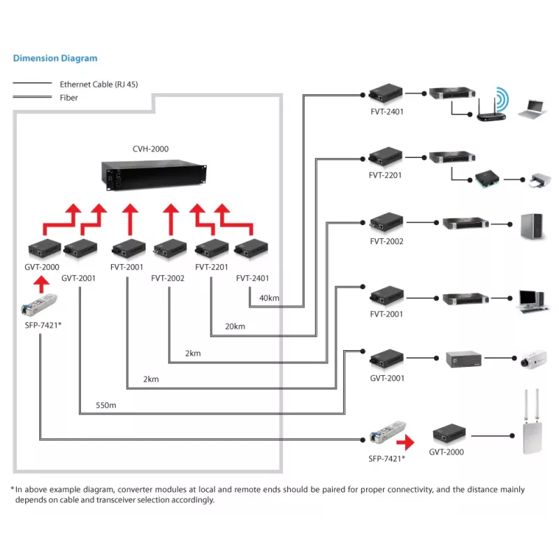 LevelOne RJ45 - SC Gigabit -mediakonvertteri, monimuotokuitu, 550 m