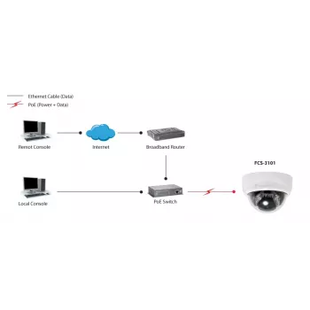 LevelOne kiinteä dome IP-verkkokamera, 2 megapikseliä, 802.3af PoE, IR-LEDit