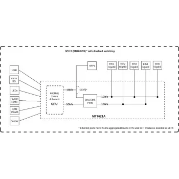 MikroTik RB760iGS reititin 2,4 GHz 802.11n