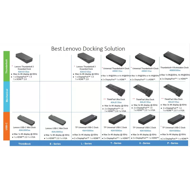 Telakointiasema Lenovo ThinkPad Universal USB-C Dock 1×HDMI ja 2×DisplayPort