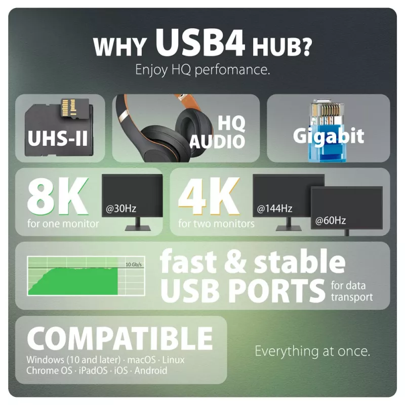 Axagon HMC-U4 USB4-telakka, 3x USB-A, 2x USB-C, HDMI & DP 8K/30Hz, RJ-45, SD/mSD, ääni, PD 100W