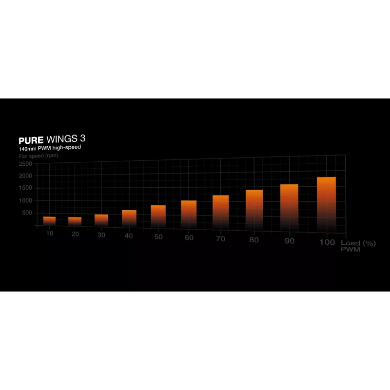 be quiet! Pure Wings 3 140mm PWM High-Speed White -tietokonetuulettimet 14 cm 1 kpl