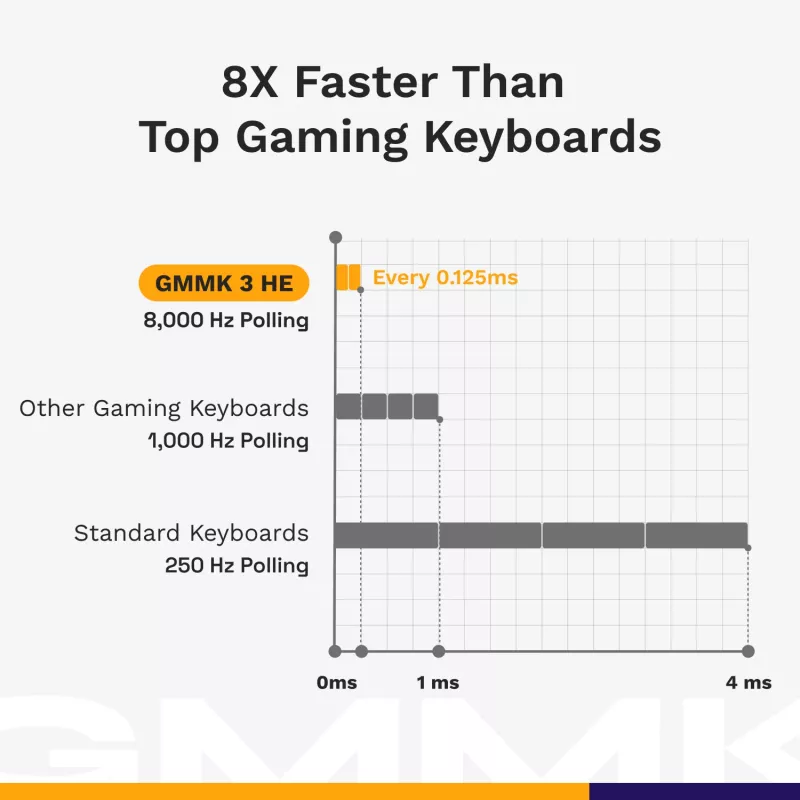 Glorious Gaming GMMK 3 PRO HE 75% valmiiksi koottu langaton Silver - US