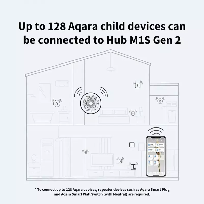 Älykodin keskusyksikkö, AQARA M1S Gen 2, HM1S-G02, Zigbee 3.0, Wi-Fi