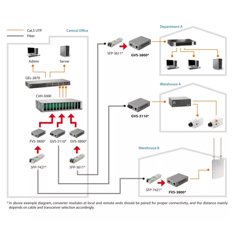 LevelOne RJ45 - SFP hallittava Fast Ethernet -mediakonvertteri
