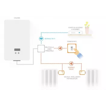 Netatmo paketti: älykäs termostaatti + 3 lisä älykästä patteriventtiiliä