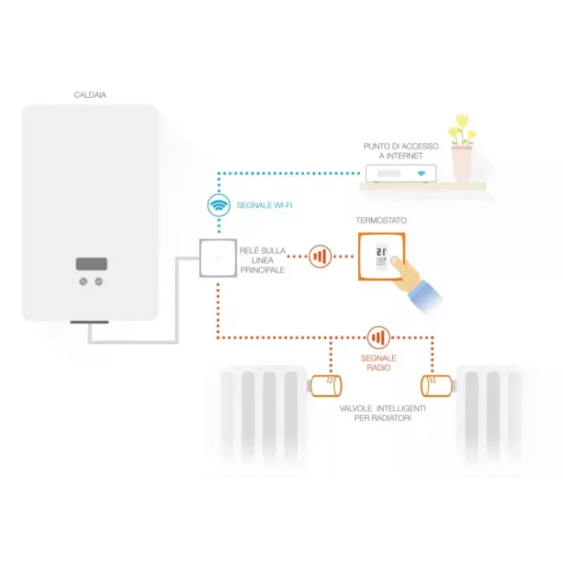 Netatmo paketti: älykäs termostaatti + 3 lisä älykästä patteriventtiiliä